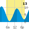 Plymouth tide chart for Friday, June 13, 2025