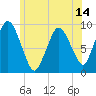 Plymouth tide chart for Saturday, June 14, 2025