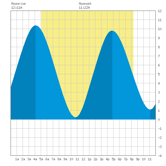 Plymouth tide chart for Tuesday, June 17, 2025