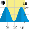 Plymouth tide chart for Wednesday, June 18, 2025