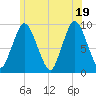 Plymouth tide chart for Thursday, June 19, 2025