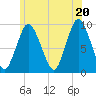 Plymouth tide chart for Friday, June 20, 2025