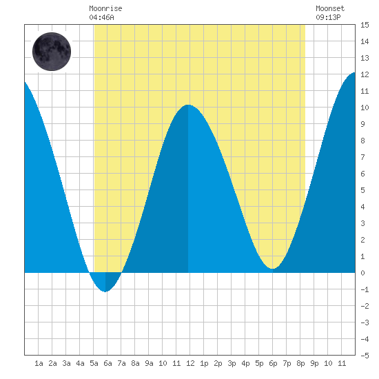 Plymouth tide chart for Wednesday, June 25, 2025