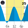 Plymouth tide chart for Wednesday, June 25, 2025