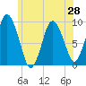 Plymouth tide chart for Saturday, June 28, 2025