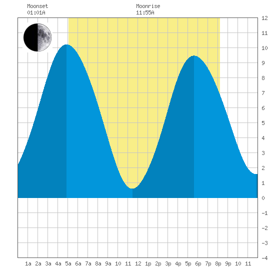 Plymouth tide chart for Monday, June 2, 2025