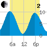 Plymouth tide chart for Monday, June 2, 2025