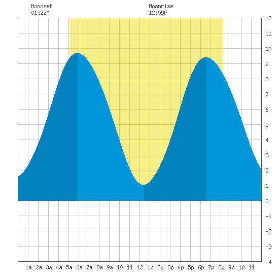 Plymouth tide chart for Tuesday, June 3, 2025