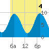 Plymouth tide chart for Wednesday, June 4, 2025