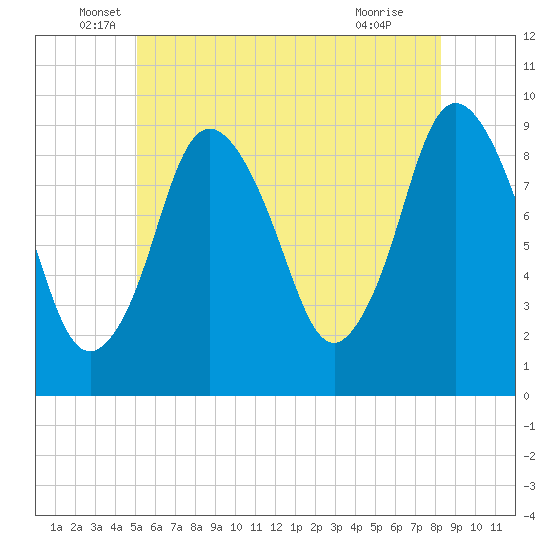 Plymouth tide chart for Friday, June 6, 2025
