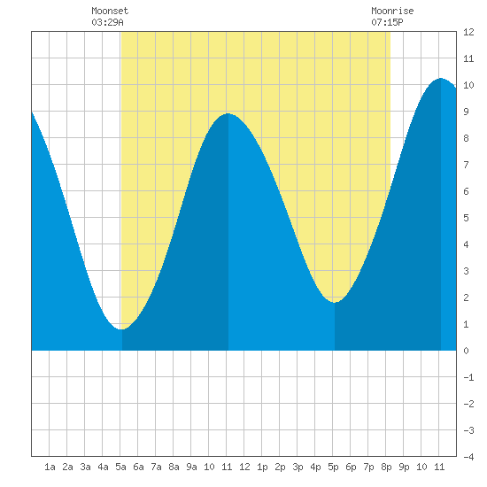 Plymouth tide chart for Monday, June 9, 2025