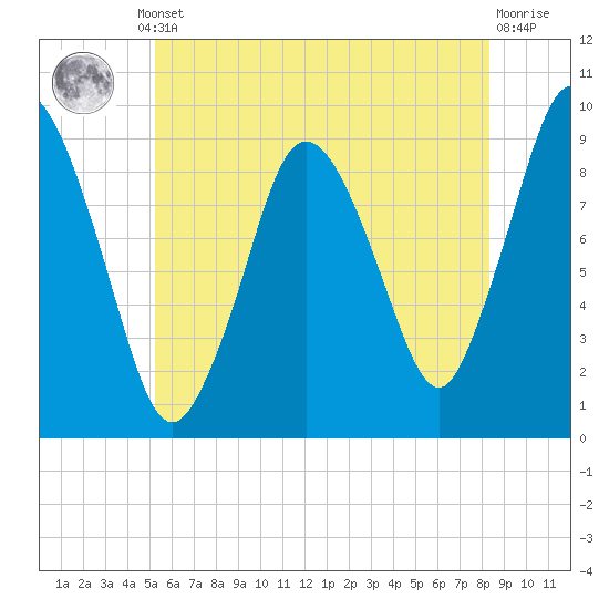 Plymouth tide chart for Thursday, July 10, 2025