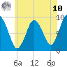 Plymouth tide chart for Thursday, July 10, 2025