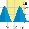 Plymouth tide chart for Wednesday, July 16, 2025