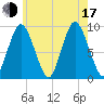 Plymouth tide chart for Thursday, July 17, 2025