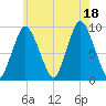 Plymouth tide chart for Friday, July 18, 2025