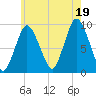 Plymouth tide chart for Saturday, July 19, 2025