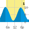 Plymouth tide chart for Tuesday, July 1, 2025