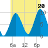 Plymouth tide chart for Sunday, July 20, 2025