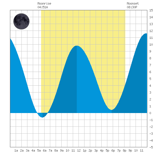 Plymouth tide chart for Thursday, July 24, 2025