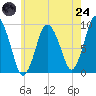 Plymouth tide chart for Thursday, July 24, 2025
