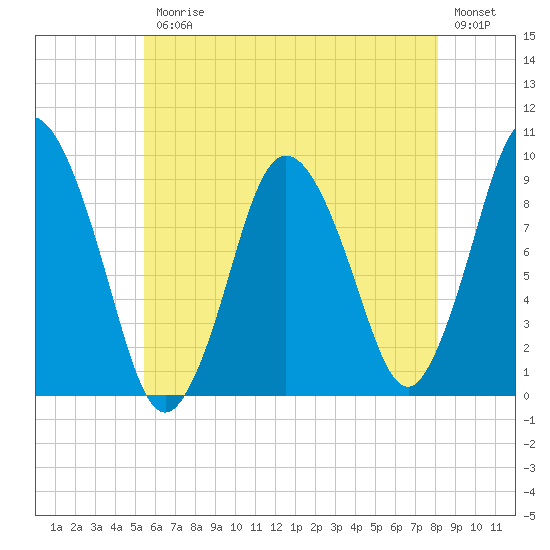 Plymouth tide chart for Friday, July 25, 2025