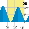 Plymouth tide chart for Monday, July 28, 2025