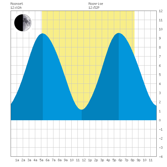 Plymouth tide chart for Wednesday, July 2, 2025