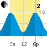 Plymouth tide chart for Wednesday, July 2, 2025