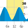 Plymouth tide chart for Wednesday, July 30, 2025