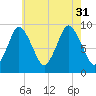 Plymouth tide chart for Thursday, July 31, 2025