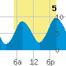 Plymouth tide chart for Saturday, July 5, 2025