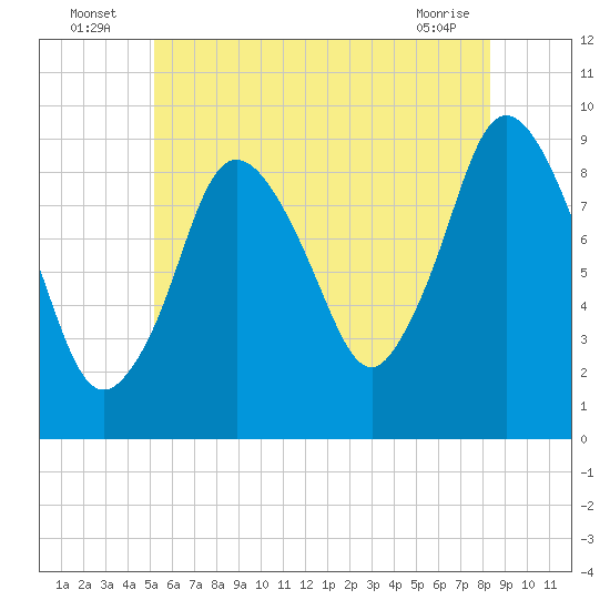 Plymouth tide chart for Sunday, July 6, 2025