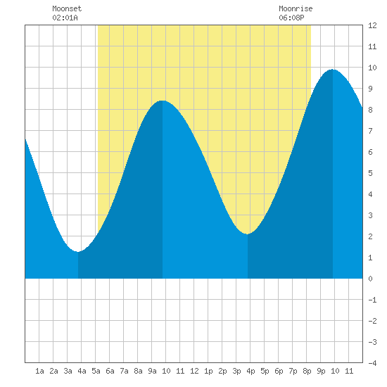 Plymouth tide chart for Monday, July 7, 2025