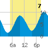 Plymouth tide chart for Monday, July 7, 2025