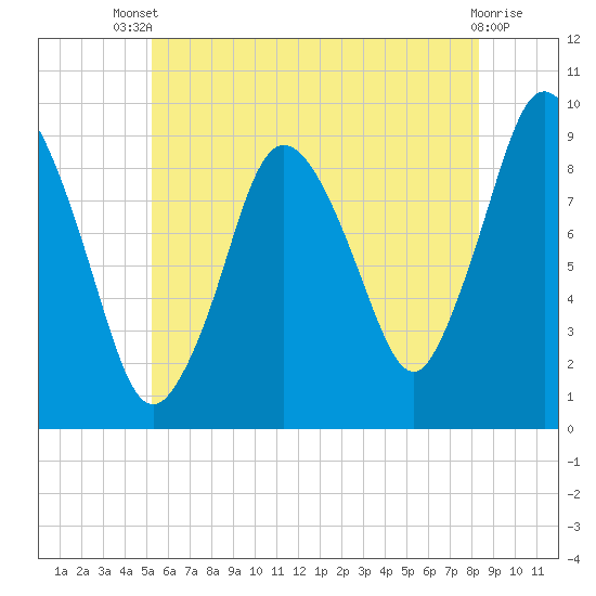 Plymouth tide chart for Wednesday, July 9, 2025