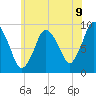 Plymouth tide chart for Wednesday, July 9, 2025