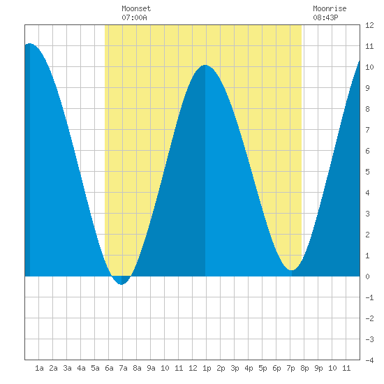 Plymouth tide chart for Sunday, August 10, 2025