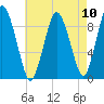 Plymouth tide chart for Sunday, August 10, 2025