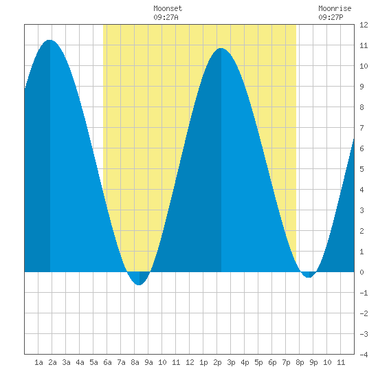Plymouth tide chart for Tuesday, August 12, 2025