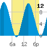 Plymouth tide chart for Tuesday, August 12, 2025