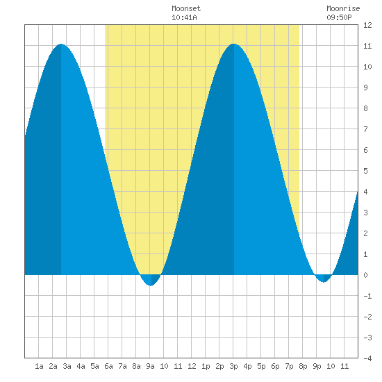 Plymouth tide chart for Wednesday, August 13, 2025