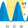 Plymouth tide chart for Wednesday, August 13, 2025