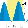 Plymouth tide chart for Thursday, August 14, 2025