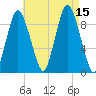 Plymouth tide chart for Friday, August 15, 2025