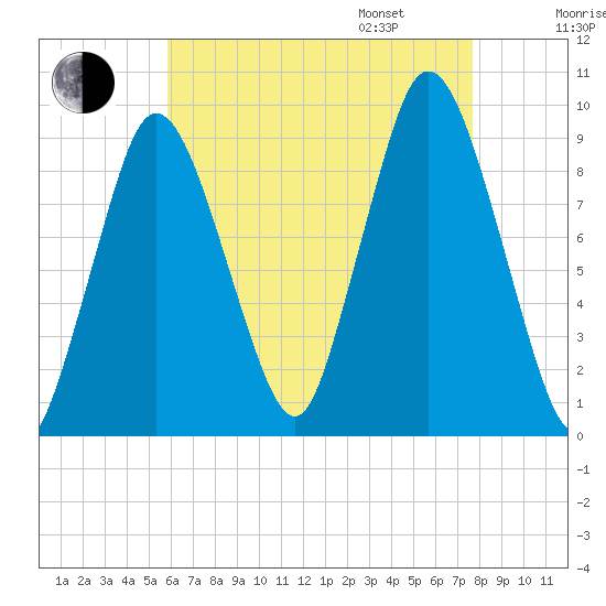 Plymouth tide chart for Saturday, August 16, 2025