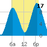Plymouth tide chart for Sunday, August 17, 2025
