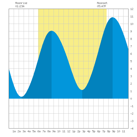 Plymouth tide chart for Tuesday, August 19, 2025