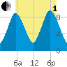 Plymouth tide chart for Friday, August 1, 2025