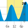 Plymouth tide chart for Wednesday, August 20, 2025